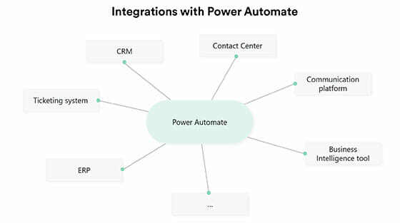 Power Automate – the central hub for low-code integrations and automation